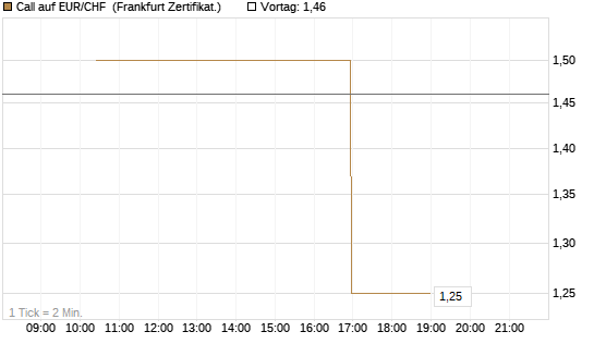 Call auf EUR/CHF [Vontobel] Chart