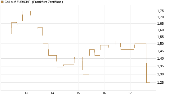 Call auf EUR/CHF [Vontobel] Chart