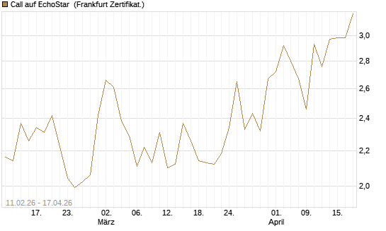 Call auf EchoStar [HSBC Trinkaus & Burkhardt GmbH] Chart