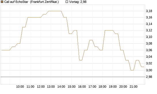 Call auf EchoStar [HSBC Trinkaus & Burkhardt GmbH] Chart