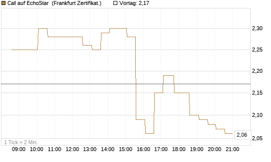 Call auf EchoStar [HSBC Trinkaus & Burkhardt GmbH] Chart