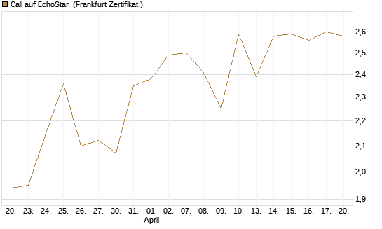 Call auf EchoStar [HSBC Trinkaus & Burkhardt GmbH] Chart