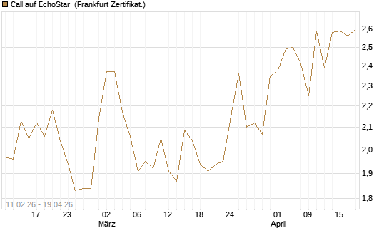 Call auf EchoStar [HSBC Trinkaus & Burkhardt GmbH] Chart