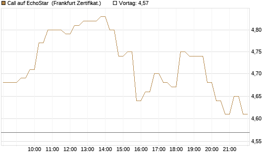 Call auf EchoStar [HSBC Trinkaus & Burkhardt GmbH] Chart