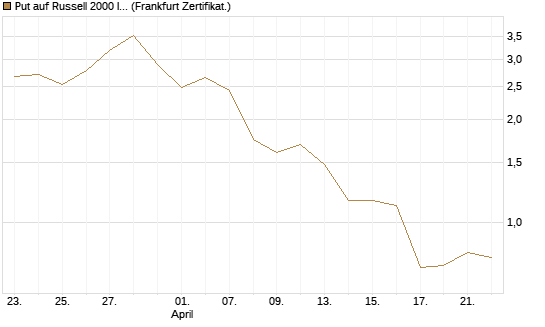 Put auf Russell 2000 Index [Vontobel] Chart