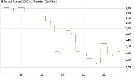 Put auf Russell 2000 Index [Vontobel] Chart