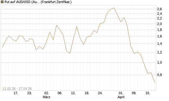 Put auf AUD/USD (Australischer Dollar / US-Dollar) [Vontobel] Chart
