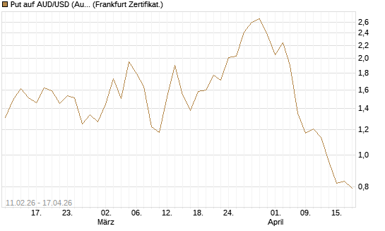 Put auf AUD/USD (Australischer Dollar / US-Dollar) [Vontobel] Chart