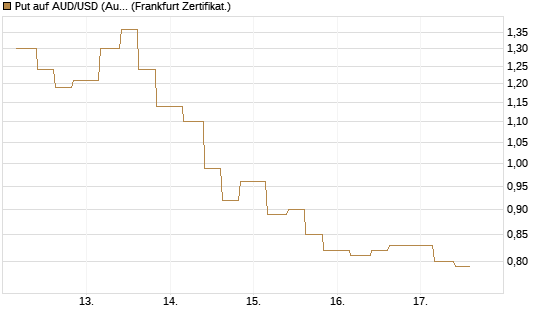 Put auf AUD/USD (Australischer Dollar / US-Dollar) [Vontobel] Chart