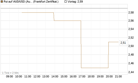 Put auf AUD/USD (Australischer Dollar / US-Dollar) [Vontobel] Chart