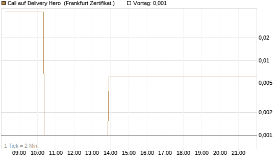 Call auf Delivery Hero [Vontobel] Chart