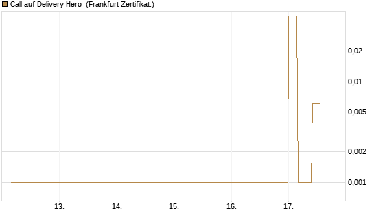 Call auf Delivery Hero [Vontobel] Chart