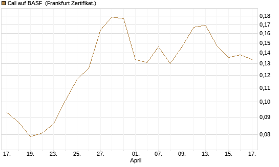 Call auf BASF [Vontobel] Chart