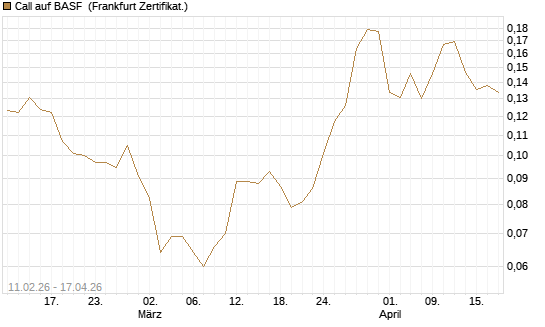 Call auf BASF [Vontobel] Chart