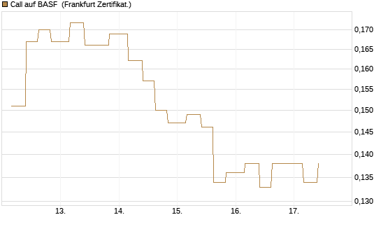 Call auf BASF [Vontobel] Chart