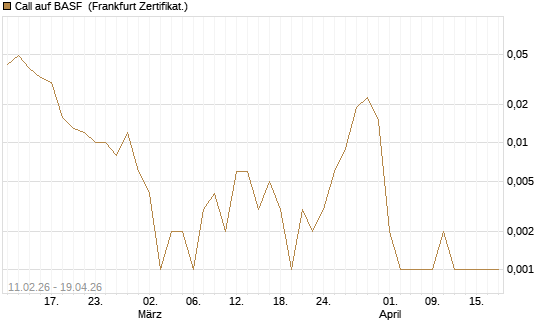 Call auf BASF [Vontobel] Chart