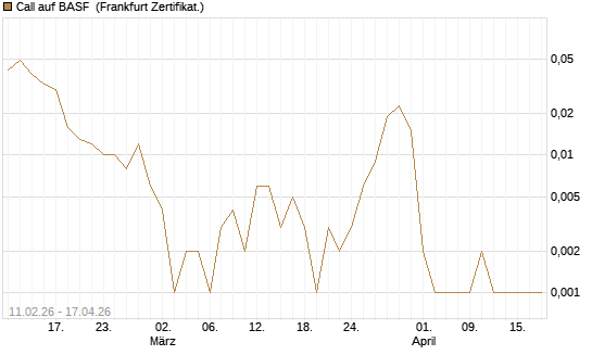Call auf BASF [Vontobel] Chart