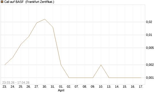 Call auf BASF [Vontobel] Chart