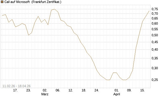 Call auf Microsoft [Vontobel] Chart