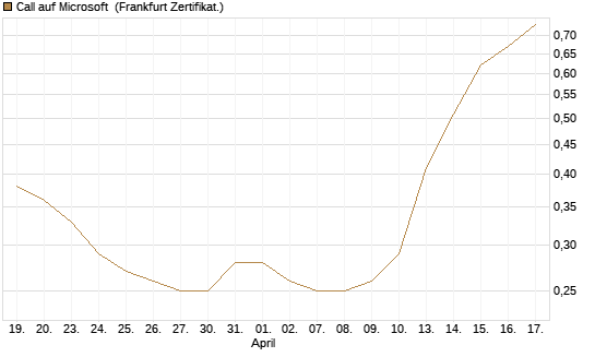 Call auf Microsoft [Vontobel] Chart