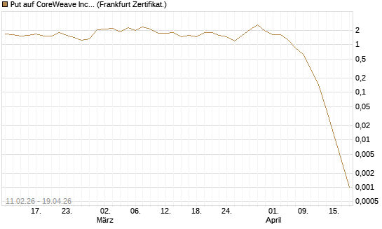Put auf CoreWeave Inc [Vontobel] Chart