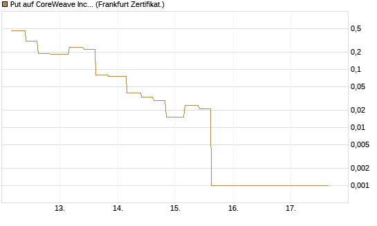 Put auf CoreWeave Inc [Vontobel] Chart