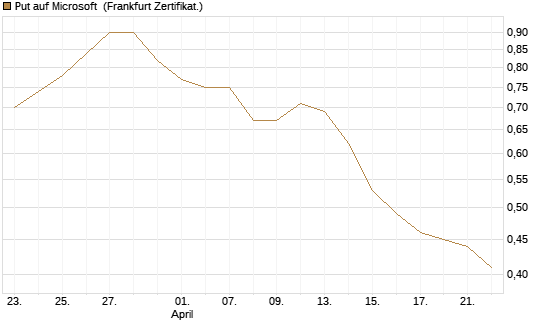 Put auf Microsoft [Vontobel] Chart