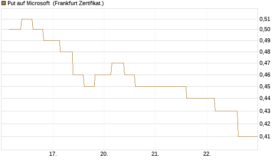 Put auf Microsoft [Vontobel] Chart