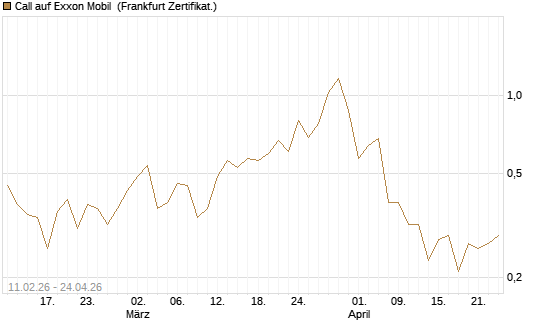 Call auf Exxon Mobil [Vontobel] Chart