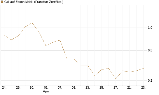 Call auf Exxon Mobil [Vontobel] Chart