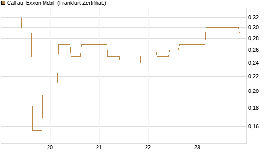 Call auf Exxon Mobil [Vontobel] Chart