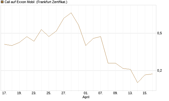 Call auf Exxon Mobil [Vontobel] Chart