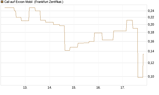 Call auf Exxon Mobil [Vontobel] Chart