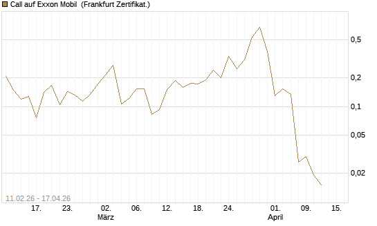 Call auf Exxon Mobil [Vontobel] Chart