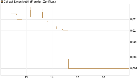 Call auf Exxon Mobil [Vontobel] Chart