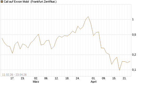 Call auf Exxon Mobil [Vontobel] Chart