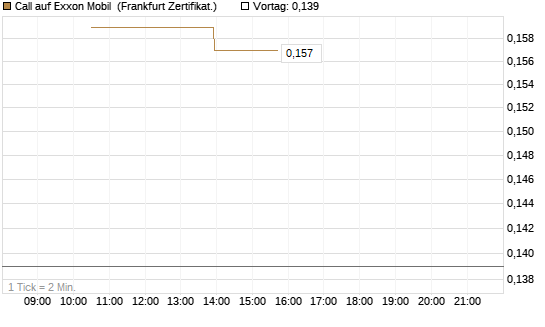 Call auf Exxon Mobil [Vontobel] Chart