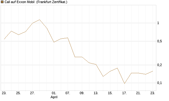 Call auf Exxon Mobil [Vontobel] Chart