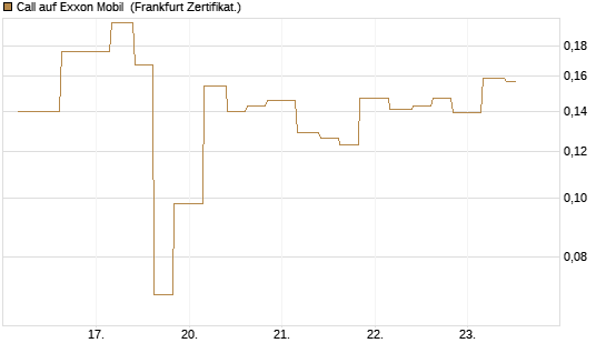Call auf Exxon Mobil [Vontobel] Chart