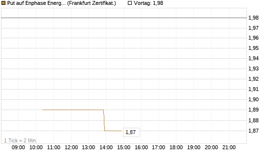 Put auf Enphase Energy [Vontobel] Chart