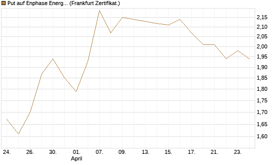 Put auf Enphase Energy [Vontobel] Chart