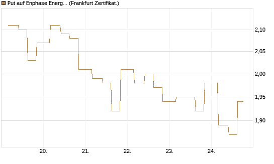 Put auf Enphase Energy [Vontobel] Chart