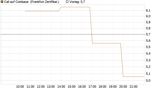 Call auf Coinbase [Vontobel] Chart