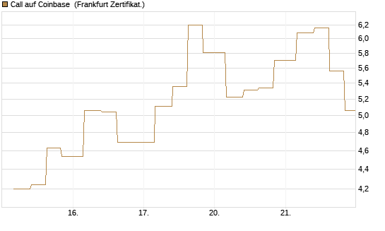 Call auf Coinbase [Vontobel] Chart