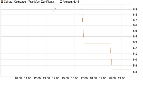 Call auf Coinbase [Vontobel] Chart