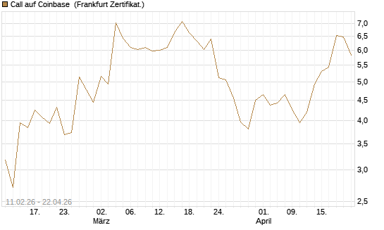 Call auf Coinbase [Vontobel] Chart