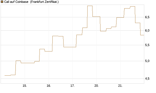 Call auf Coinbase [Vontobel] Chart