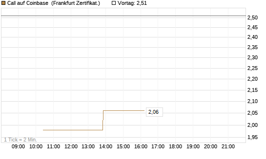 Call auf Coinbase [Vontobel] Chart