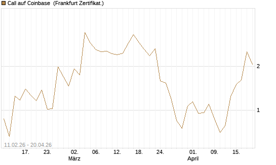 Call auf Coinbase [Vontobel] Chart
