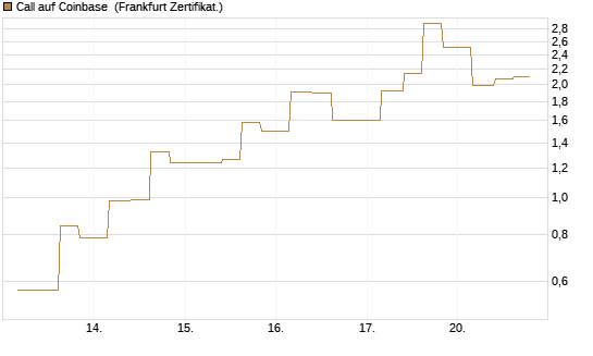 Call auf Coinbase [Vontobel] Chart